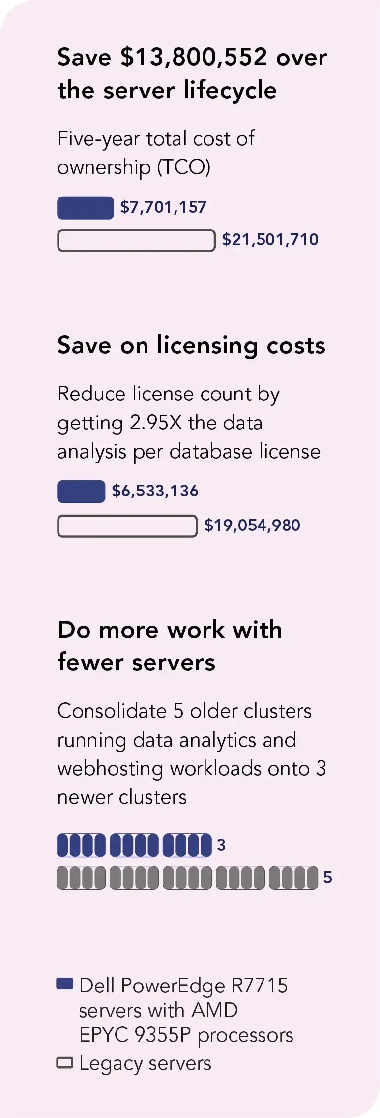 Save $13,800,552 over the server lifecycle. Five-year total cost of ownership (TCO): Dell PowerEdge R7715 servers with AMD EPYC 9355P processors $7,701,157; Legacy servers $21,501,710. Save on licensing costs: Reduce license count by getting 2.95 times the data analysis per database license. Dell PowerEdge R7715 servers $6,523,136; Legacy servers $19,054,980. Do more work with fewer servers: Consolidate 5 older clusters running data analytics and webhosting workloads onto 3 newer clusters. Dell PowerEdge R7715 servers shown as 3 clusters; Legacy servers shown as 5 clusters.
