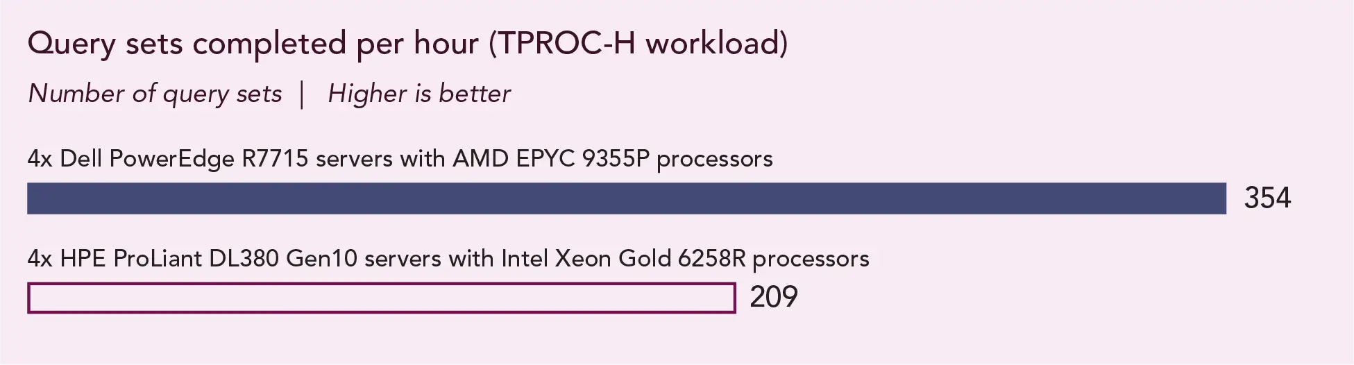 The projected number of query sets completed per hour using the TPROC-H workload. Higher is better. The four-node Dell PowerEdge R7715 cluster with AMD EPYC 9355P processors could complete 354 query sets, and the four-node legacy HPE ProLiant DL380 Gen10 servers with Intel Xeon Gold 6285R processors could complete 209 query sets.