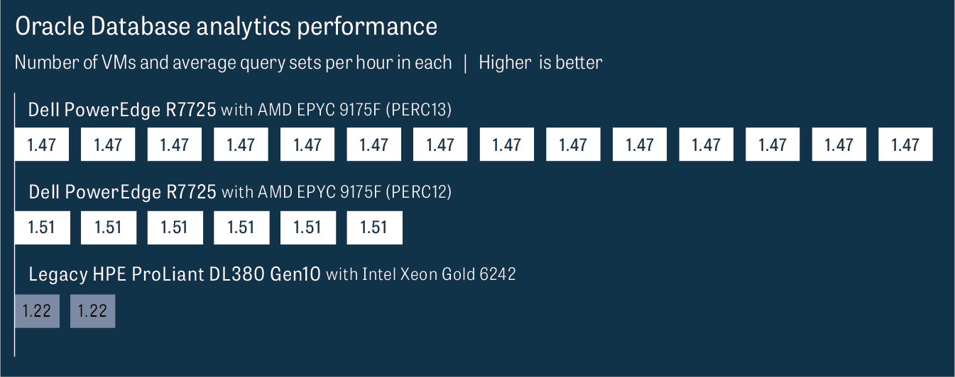 Oracle Database analytics performance. Number of VMs and average query sets per hour in each (higher is better). Dell PowerEdge R7725 server with AMD EPYC 9175F (PERC13) shows14 VMs, each with 1.51 query sets per hour. Dell PowerEdge R7725 server with AMD EPYC 9175F (PERC12) shows 6 VMs, each with 1.51 query sets per hour. Legacy HPE ProLiant DL380 Gen10 with Intel Xeon Gold 6242 shows 2 VMs, each with 1.22 query sets per hour.