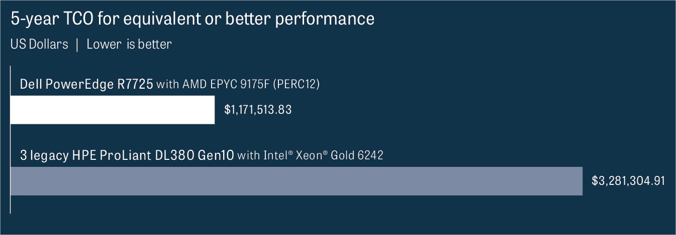5-year TCO for equivalent of better performance, in US dollars (lower is better). Dell PowerEdge R7725 server with AMD EPYC 9175F processors (PERC12) shows $1,171,513.83. 3 Legacy HPE ProLiant DL380 Gen10 with Intel Xeon Gold 6242 processor shows $3,281,304.91.
