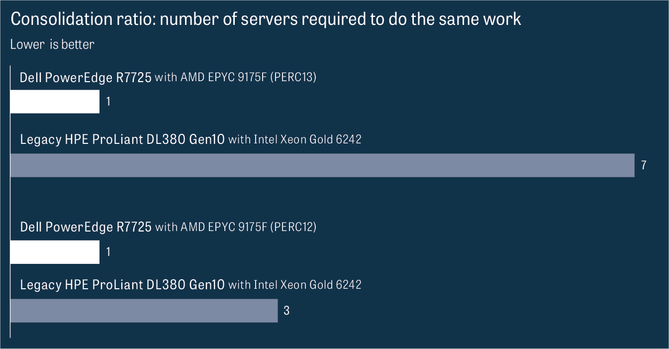 Consolidation ratio: number of servers required to do the same work, (lower is better).  A bar graph with 2 groups of comparisons. First comparison, Dell PowerEdge R7725 server with AMD EPYC 9175F (PERC13) 1 server compared to 7 servers for Legacy HPE ProLiant DL380 Gen10 with Intel Xeon Gold 6242.  Then second comparison, Dell PowerEdge R7725 server with AMD EPYC 9175F (PERC12) 1 server compared to 3 servers for  Legacy HPE ProLiant DL380 Gen10 with Intel Xeon Gold 6242.