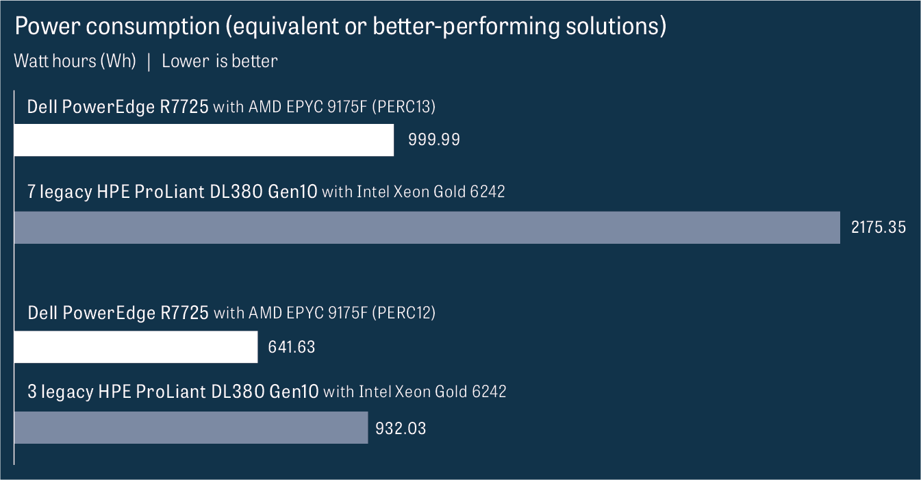 Power consumption of equivalent or better-performing solutions, in watt hours (lower is better). Dell PowerEdge R7725 server with AMD EPYC 9175F (PERC13) shows 999.99 watt hours. Seven legacy HPE ProLiant DL380 Gen10 with Intel Xeon Gold 6242 shows 2,175.35 watt hours. Dell PowerEdge R7725 server with AMD EPYC 9175F (PERC12) shows 641.63 watt hours. Three Legacy HPE ProLiant DL380 Gen10 with Intel Xeon Gold 6242 shows 932.03 watt hours.