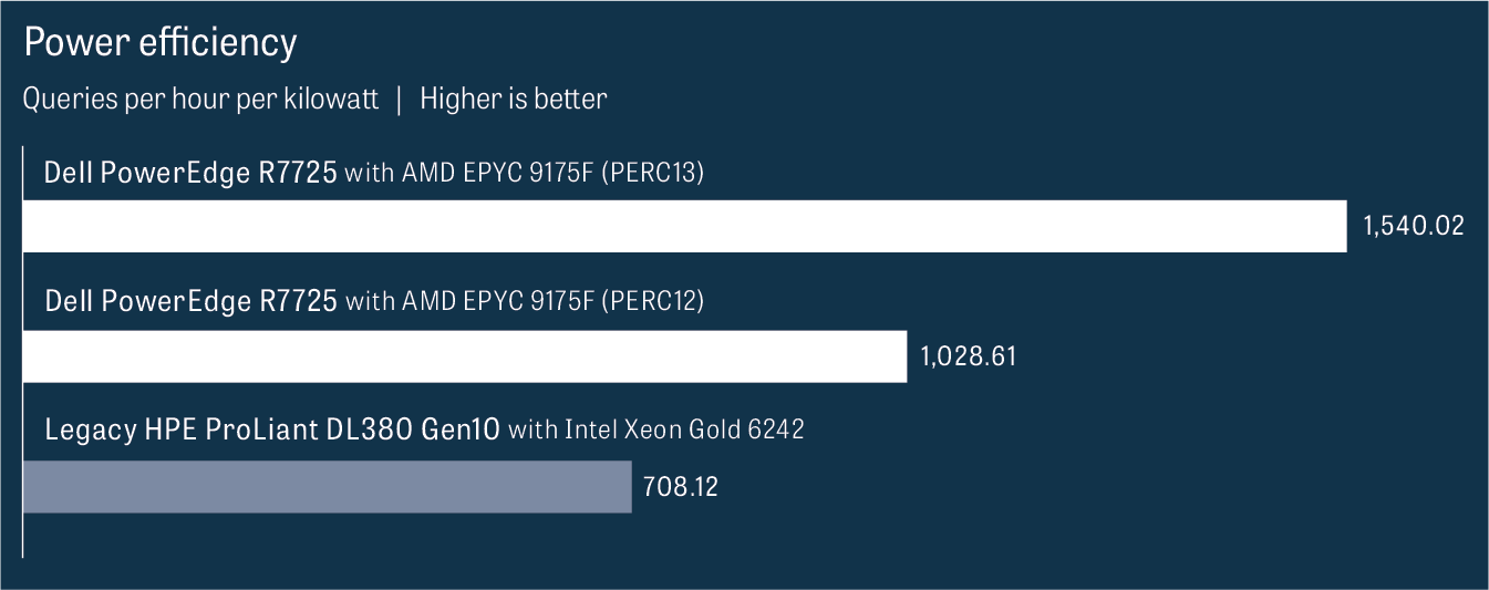 Power efficiency, in queries per hour per kilowatt (higher is better). Dell PowerEdge R7725 server with AMD EPYC 9175F (PERC13) shows 1,540.02. Dell PowerEdge R7725 server with AMD EPYC 9175F (PERC12) shows 1,028.61. Legacy HPE ProLiant DL380 Gen10 with Intel Xeon Gold 6242 shows 708.12.
