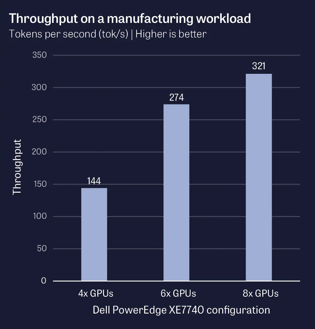 Bar chart of throughput in tokens per second a Dell PowerEdge XE7740 with different GPU configurations delivered on a manufacturing workload while keeping latency under 90 seconds. Bars: 4x GPUs = 144 tok/s, 6x GPUs = 274 tok/s, 8x GPUs = 321 tok/s. Higher is better.