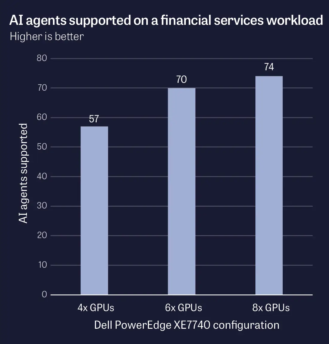 Bar chart showing number of AI agents a Dell PowerEdge XE7740 with different GPU configurations supported on a financial services workload while keeping task-completion latency below 30 seconds. Bars: 4x GPUs = 57 agents, 6x GPUs = 70 agents, 8x GPUs = 74 agents. Higher is better.