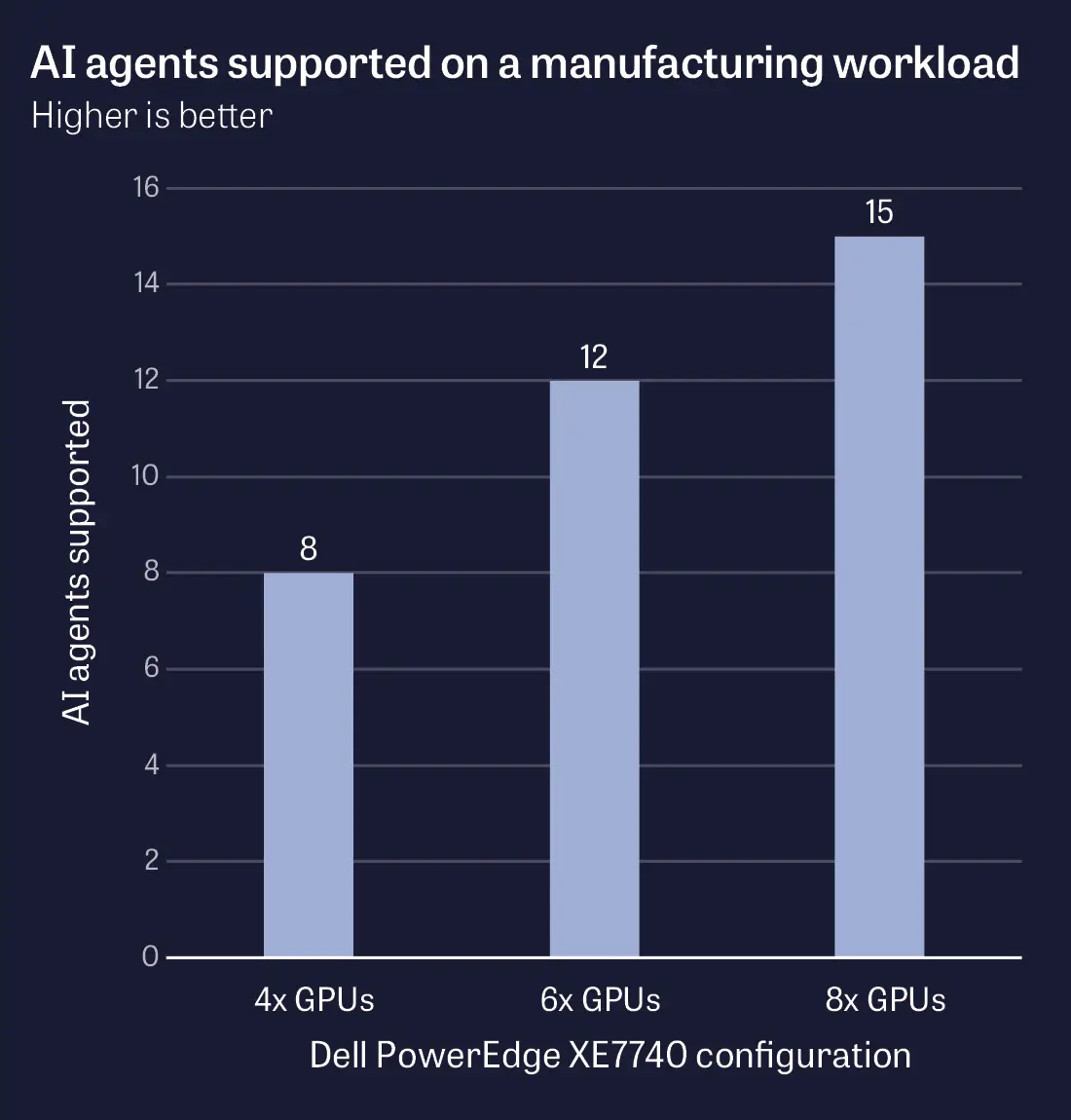 Bar chart showing number of AI agents a Dell PowerEdge XE7740 with different GPU configurations supported on a manufacturing workload while keeping task-completion latency below 90 seconds. Bars: 4x GPUs = 8 agents, 6x GPUs = 12 agents, 8x GPUs = 15 agents. Higher is better.