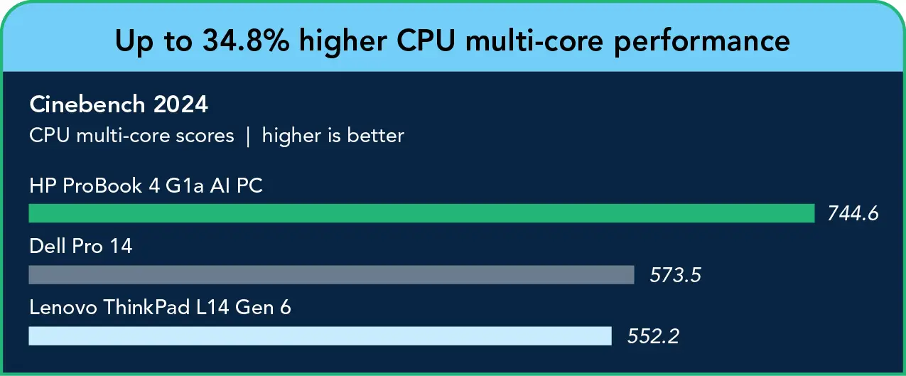Bar chart comparing Cinebench 2024 CPU multi core scores for three systems: HP system (744.6), Dell system (573.5), and Lenovo system (552.2). Header: Up to 34.8% higher CPU multi-core performance.