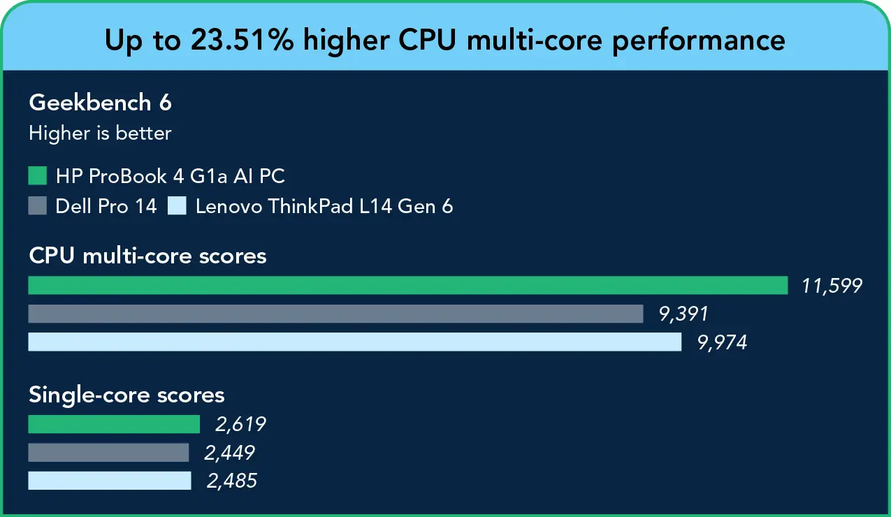 Two grouped bar charts showing Geekbench 6 CPU scores: multi core — HP system 11,599; Dell system 9,391; Lenovo system 9,974; and single core — HP system 2,619; Dell system 2,449; Lenovo system 2,485. Header: Up to 23.51% higher CPU multi-core performance. 