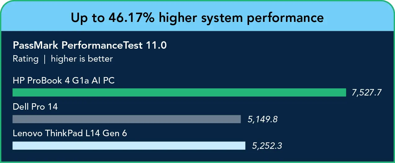 Bar chart of PassMark PerformanceTest 11.0 overall ratings: HP system 7,527.7; Dell system 5,149.8; Lenovo system 5,252.3. Header: Up to 46.17% higher system performance.