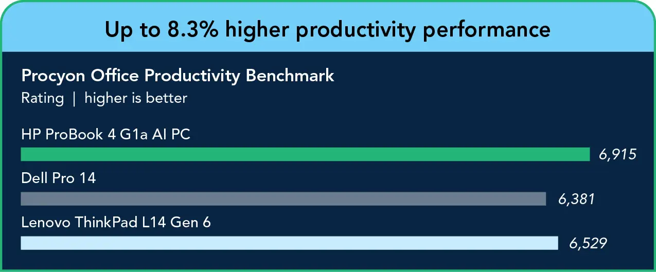 Bar chart of Procyon Office Productivity Benchmark overall ratings: HP system 6,915; Dell system 6,381; Lenovo system 6,529; Header: Up to 8.3% higher productivity performance.