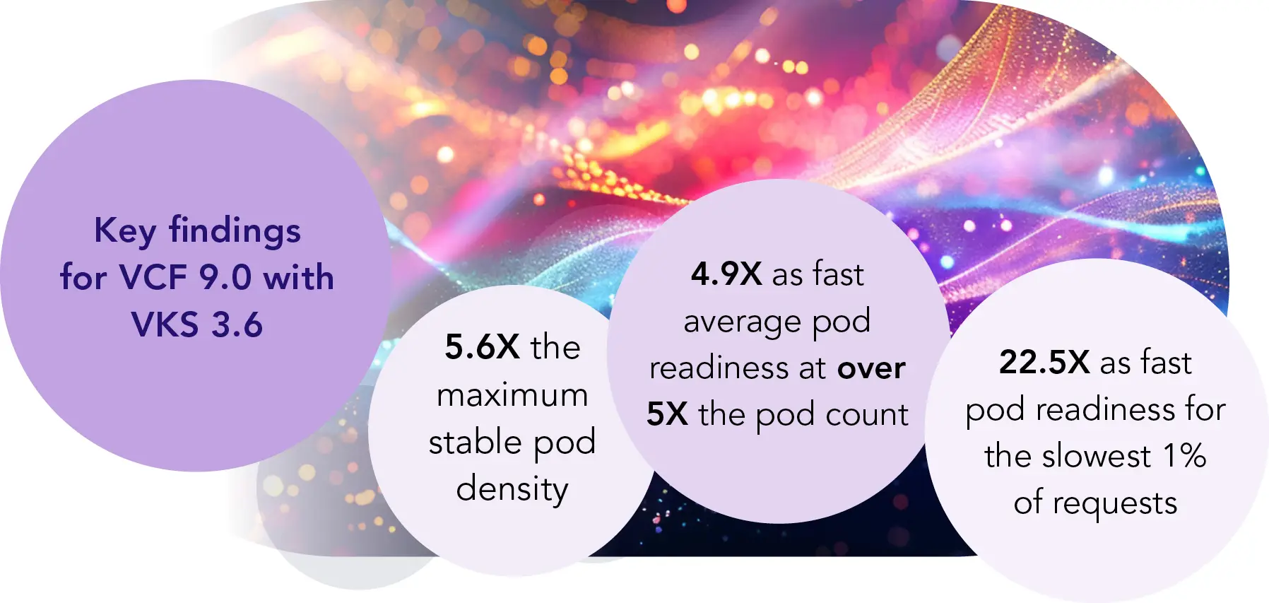 Key findings for VCF 9.0 with VKS 3.6: 5.6 times the maximum stable pod density; 4.9 times as fast average pod readiness at over 5 times the pod count; 22.5 times as fast pod readiness for the slowest 1% of requests. 