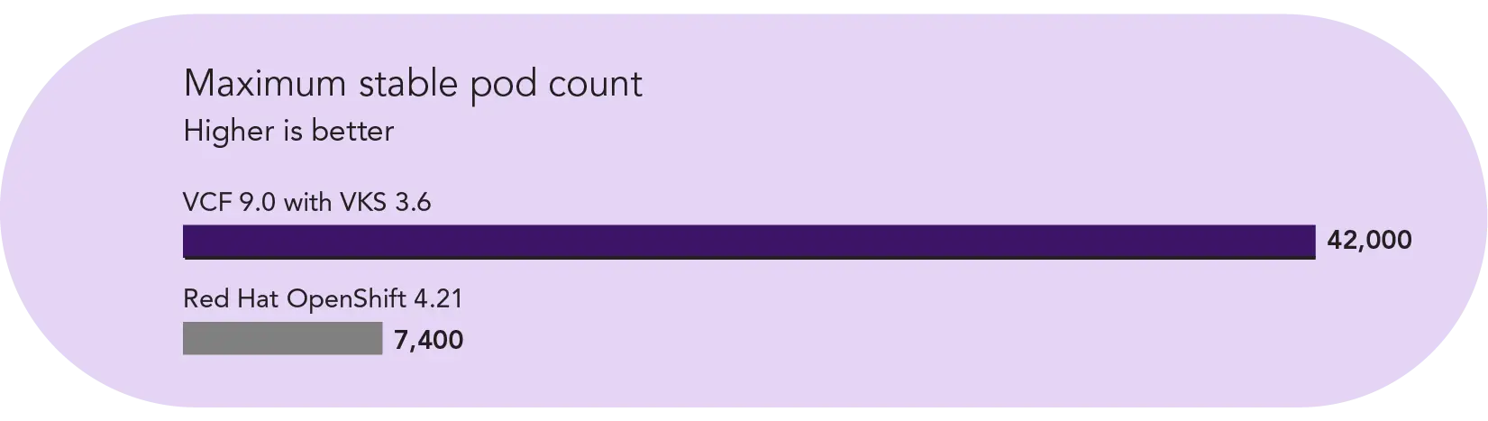 Maximum stable pod count for the two solutions we tested. Higher is better. VCF 9.0 with VKS 3.6 supported 42,000 pods. Red Hat OpenShift 4.21 supported 7,400 pods.