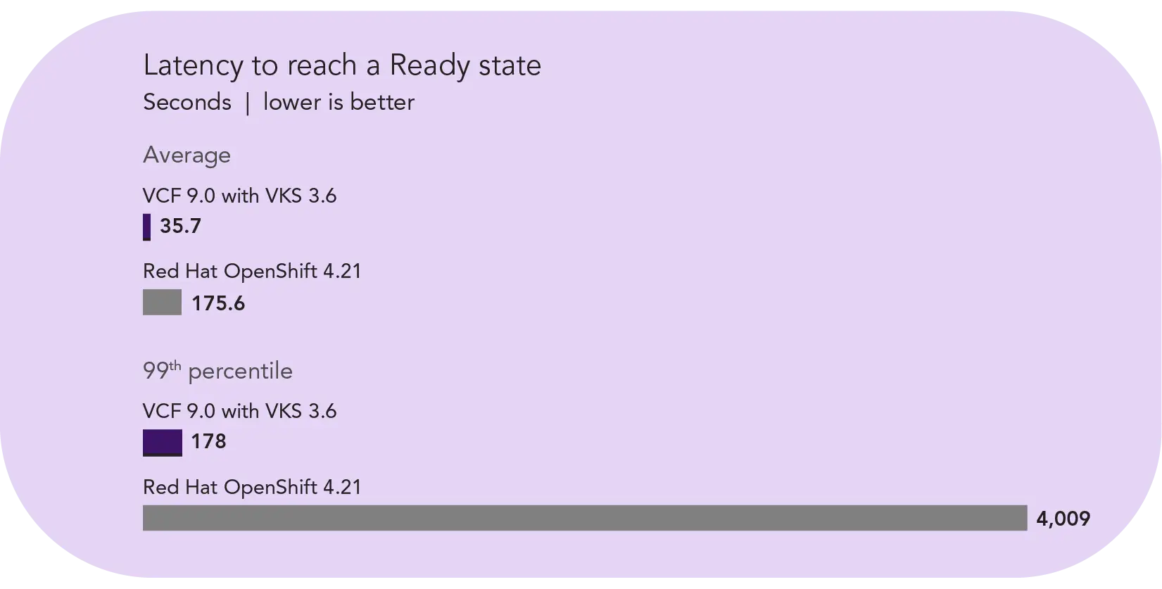 The latency to reach a Ready state for both solutions we tested. Time in seconds; lower is better. The average pod readiness time for the VCF 9.0 with VKS 3.6 solution was 35.7 seconds, and the average pod readiness time for the Red Hat OpenShift 4.21 solution was 175.6 seconds. For pod readiness at the 99th percentile, the VCF 9.0 with VKS 3.6 solution had a 178-second latency whereas the Red Hat OpenShift 4.21 solution had a 4,009-second latency.
