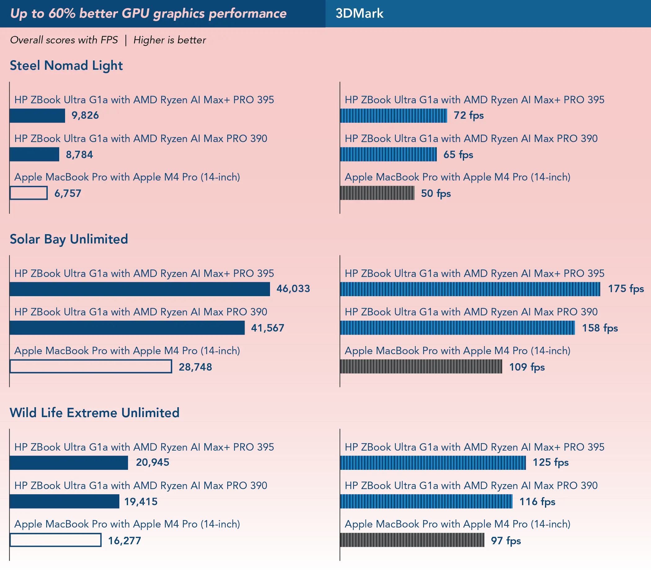 Higher scores are better. Chart title Up to 60% higher GPU graphics performance. Bar charts showing GPU performance results on three different 3DMark workloads. Charts compare three systems. On the Steel Nomad Light workload, the HP ZBook Ultra G1a with AMD Ryzen AI Max+ PRO 395 scored 9,826 (72 fps); the HP ZBook Ultra G1a with AMD Ryzen AI Max PRO 390 scored 8,784 (65 fps); and the 14-inch Apple MacBook Pro with Apple M4 Pro scored 6,757 (50 fps). On the Solar Bay Unlimited workload, the HP ZBook Ultra G1a with AMD Ryzen AI Max+ PRO 395 scored 46,033 (175 fps); the HP ZBook Ultra G1a with AMD Ryzen AI Max PRO 390 scored 41,567 (158 fps); and the 14-inch Apple MacBook Pro with Apple M4 Pro scored 28,748 (109 fps). On the Wild Life Extreme Unlimited workload, the HP ZBook Ultra G1a with AMD Ryzen AI Max+ PRO 395 scored 20,945 (125 fps); the HP ZBook Ultra G1a with AMD Ryzen AI Max PRO 390 scored 19,415 (116 fps); and the 14-inch Apple MacBook Pro with Apple M4 Pro scored 16,277 (97 fps).