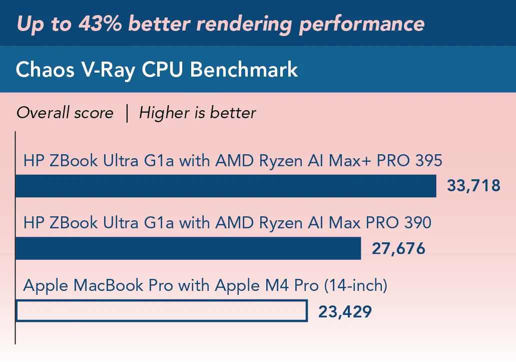 Higher scores are better. Chart Title Up to 43% better rendering performance.Bar chart showing V-Ray CPU rendering benchmark overall score. Bars compare three systems. The HP ZBook Ultra G1a with Ryzen AI Max+ PRO 395 scored 33,718; the HP ZBook Ultra G1a with Ryzen AI Max+ PRO 390 scored 27,676; and the Apple MacBook Pro with M4 Pro scored 23,429.