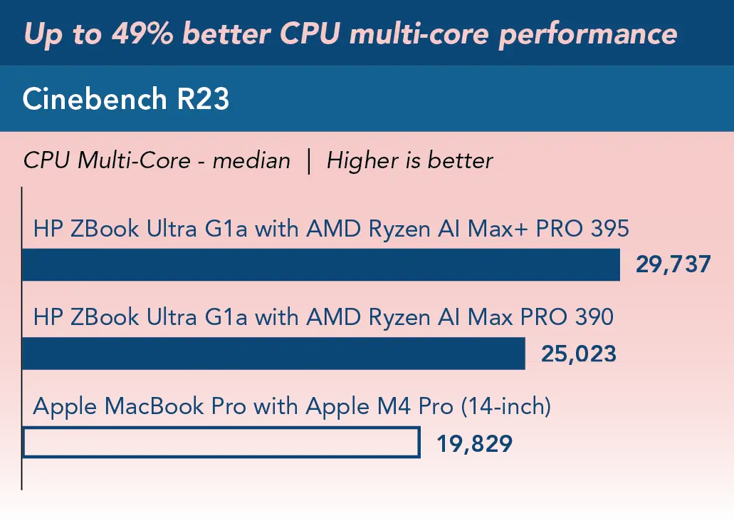 Higher is better. Chart Title Up to 49% better CPU multi core performance. Bar chart showing Cinebench R23 — CPU Multi Core (median). Bars compare three systems: HP ZBook Ultra G1a with Ryzen AI Max+ PRO 395 scored 29,737; HP ZBook Ultra with Ryzen AI Max PRO 390 scored 25,023; and Apple MacBook Pro with M4 Pro scored 19,829.