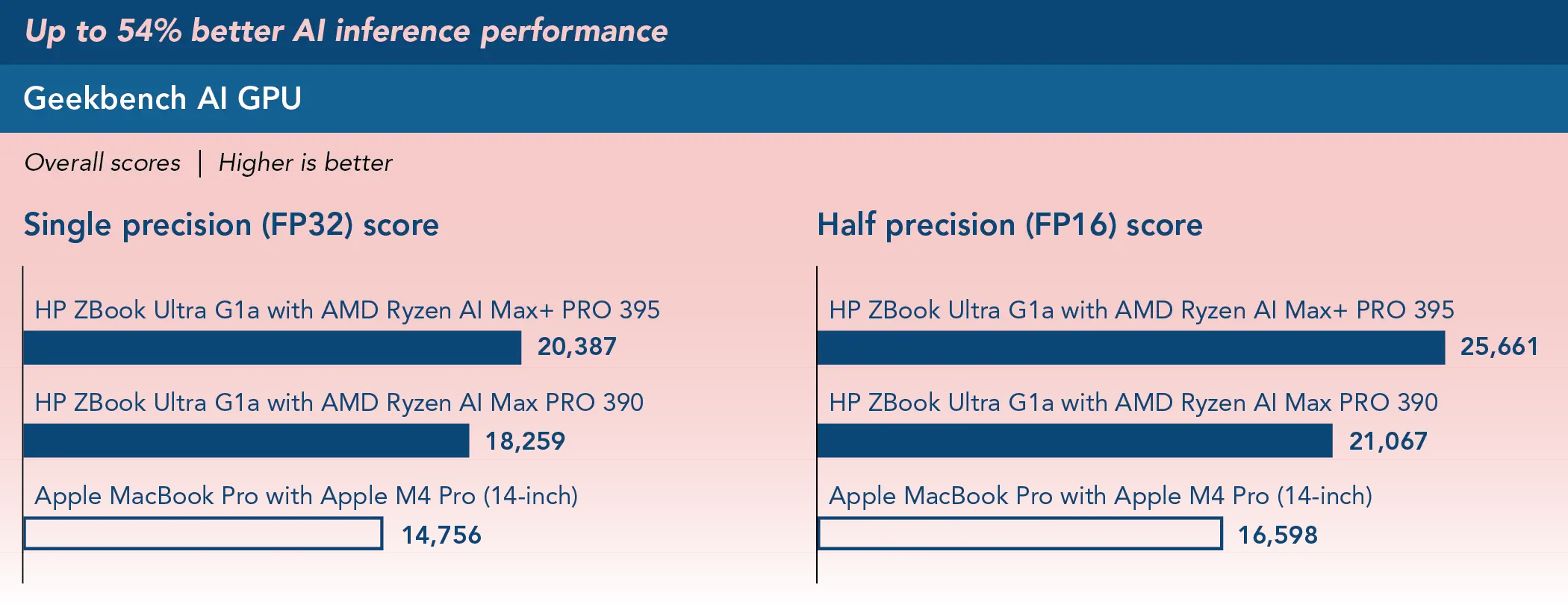 Higher scores are better. Chart title Up to 54% better AI inference performance. Bar charts showing Geekbench AI GPU results at two precision levels. Bars compare three systems. For single precision (FP32) level, the HP ZBook Ultra G1a with AMD Ryzen AI Max+ PRO 395 scored 20,387; the HP ZBook Ultra G1a with AMD Ryzen AI Max PRO 390 scored 18,259; and the 14 inch Apple MacBook Pro with Apple M4 Pro scored 14,756. For half precision (FP16) level, the HP ZBook Ultra G1a with AMD Ryzen AI Max+ PRO 395 scored 25,661; the HP ZBook Ultra G1a with AMD Ryzen AI Max PRO 390 scored 21,067; and the 14 inch Apple MacBook Pro with Apple M4 Pro scored 16,598.