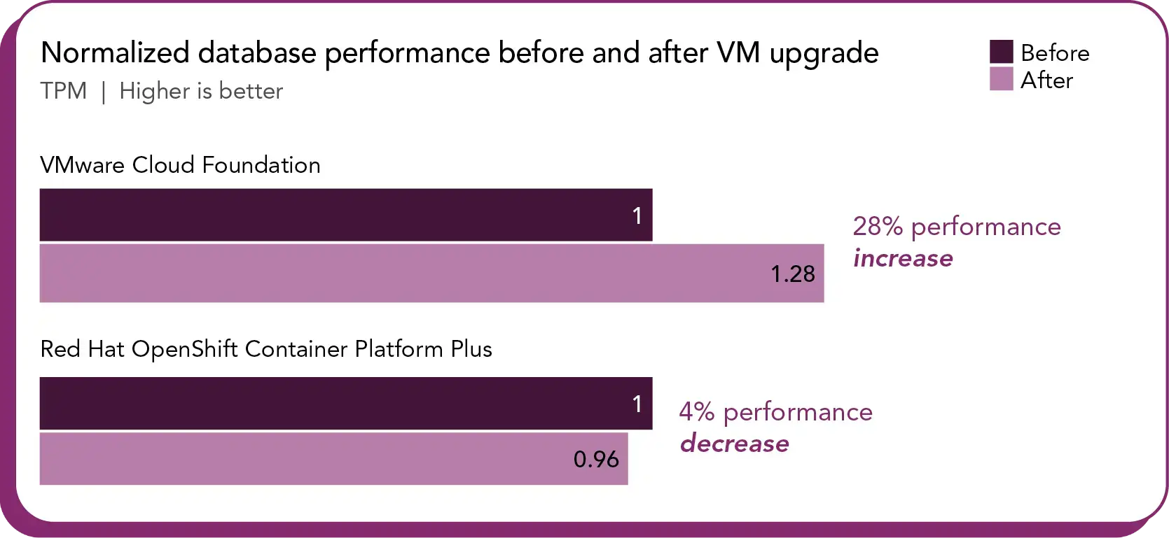 Chart of normalized database performance before and after VM upgrade, in TPM. Higher is better. VMware Cloud Foundation shows a 28% performance increase after upgrades. Red Hat OpenShift Container Platform Plus shows a 4% performance decrease after upgrades.
