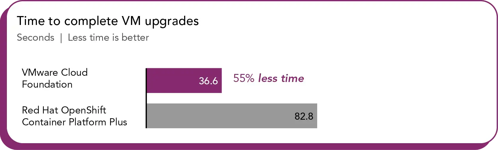 Chart comparing time to complete VM upgrades, in seconds. Less time is better. VMware Cloud Foundation shows 36.6 seconds. Red Hat OpenShift Container Platform Plus shows 82.8 seconds. VMware Cloud Foundation takes 55% less time.