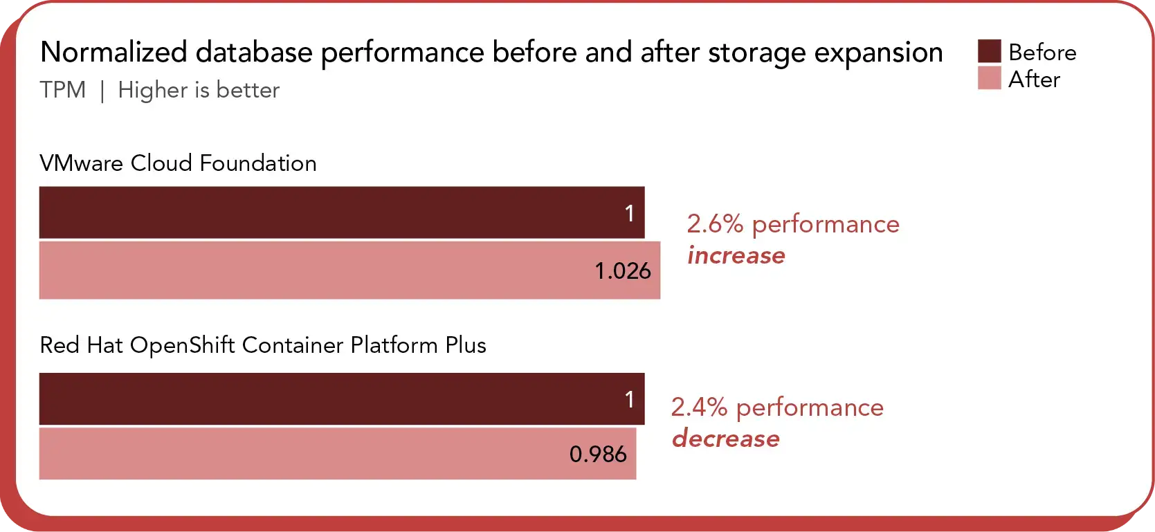 Chart of normalized database performance before and after storage expansion, in TPM. Higher is better. VMware Cloud Foundation shows a 2.6% performance increase after expansion. Red Hat OpenShift Container Platform Plus shows a 2.4% performance decrease after expansion.
