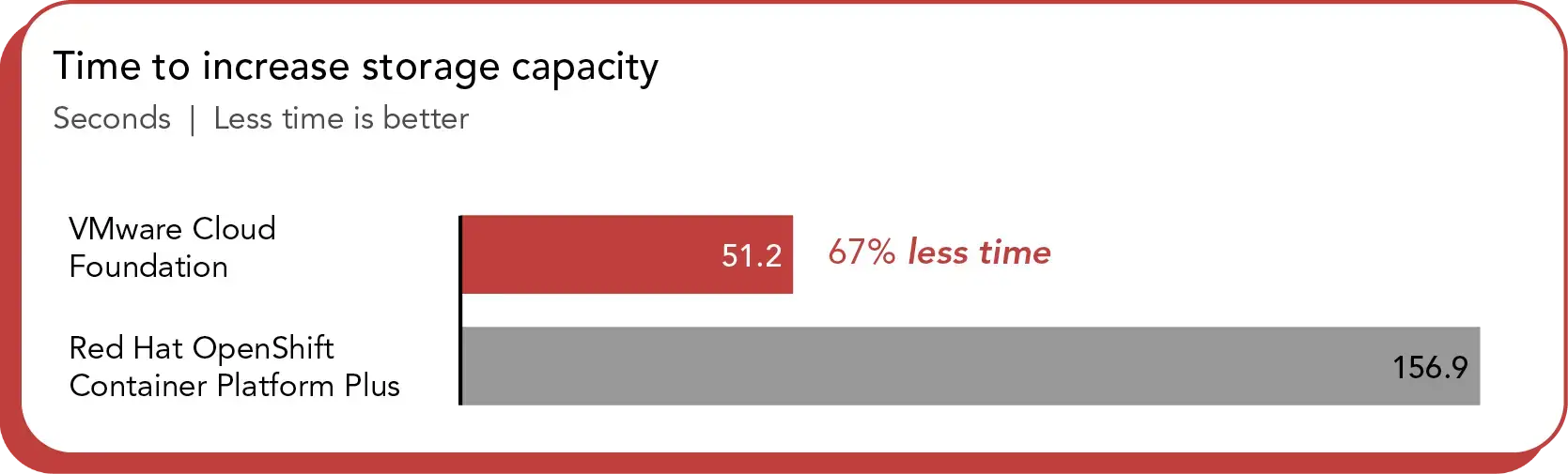 Chart of time to increase storage capacity, in seconds. Less time is better. VMware Cloud Foundation shows 51.2 seconds. Red Hat OpenShift Container Platform Plus shows 156.9 seconds. VMware Cloud Foundation takes 67% less time.