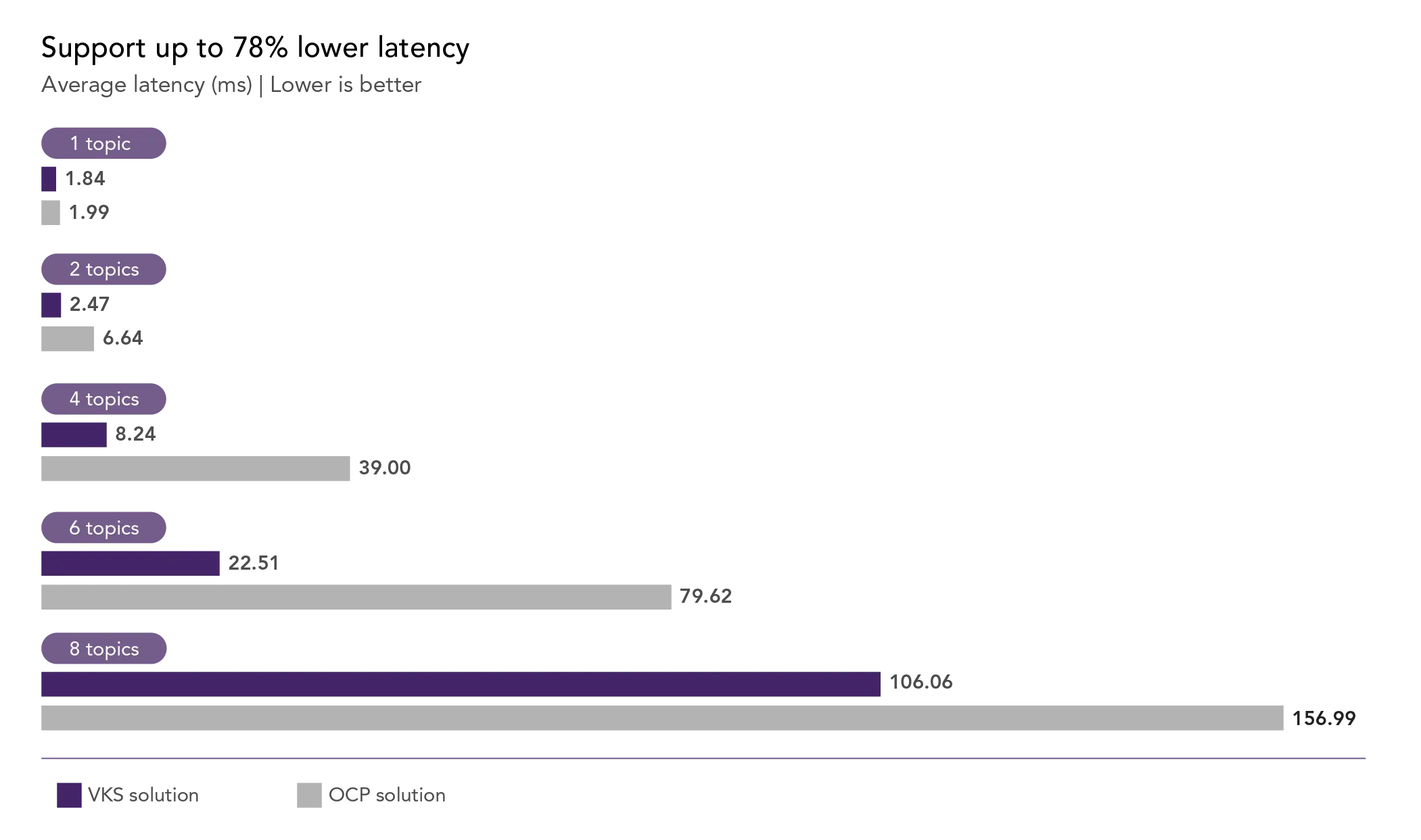 Support up to 78% lower latency. Kafka producer workload average latency results in ms. Lower is better. At 1 topic, the VKS solution had a 1.84ms latency, and the OCP solution had a 1.99ms latency. At 2 topics, the VKS solution had a 2.47ms latency, and the OCP solution had a 6.64ms latency. At 4 topics, the VKS solution had an 8.24ms latency, and the OCP solution had a 39.00ms latency. At 6 topics, the VKS solution had a 22.51ms latency, and the OCP solution had a 79.62ms latency. At 8 topics, the VKS solution had a 106.06ms latency, and the OCP solution had a 156.99ms latency.