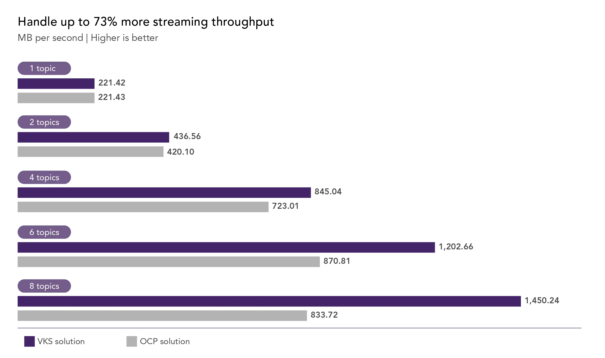 Handle up to 73% more streaming throughput. Kafka producer workload throughput results in MB per second. Higher is better. At 1 topic, the VKS solution processed 221.42 MB/sec, and the OCP solution processed 221.43 MB/sec. At 2 topics, the VKS solution processed 436.56 MB/sec, and the OCP solution processed 420.10 MB/sec. At 4 topics, the VKS solution processed 845.04 MB/sec, and the OCP solution processed 723.01 MB/sec. At 6 topics, the VKS solution processed 1,202.66 MB/sec, and the OCP solution processed 870.81 MB/sec. At 8 topics, the VKS solution processed 1,450.24 MB/sec and the OCP solution processed 833.72 MB/sec.