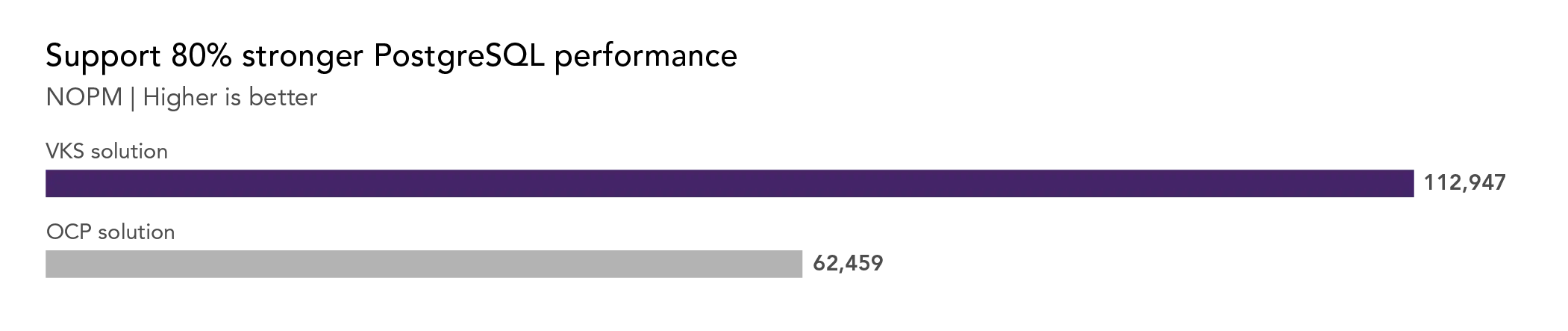 Support 80% stronger PostgreSQL performance. HammerDB TPROC-C results in NOPM. Higher is better. The VKS solution supported 112,947 NOPM, and the OCP solution supported 62,459 NOPM. 