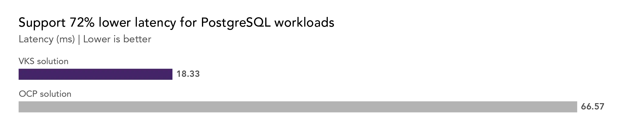 Support 72% lower latency for PostgreSQL workloads. HammerDB TPROC-C latency results in ms. Lower is better. The VKS solution had an 18.33ms latency, and the OCP solution had a 66.57ms latency.